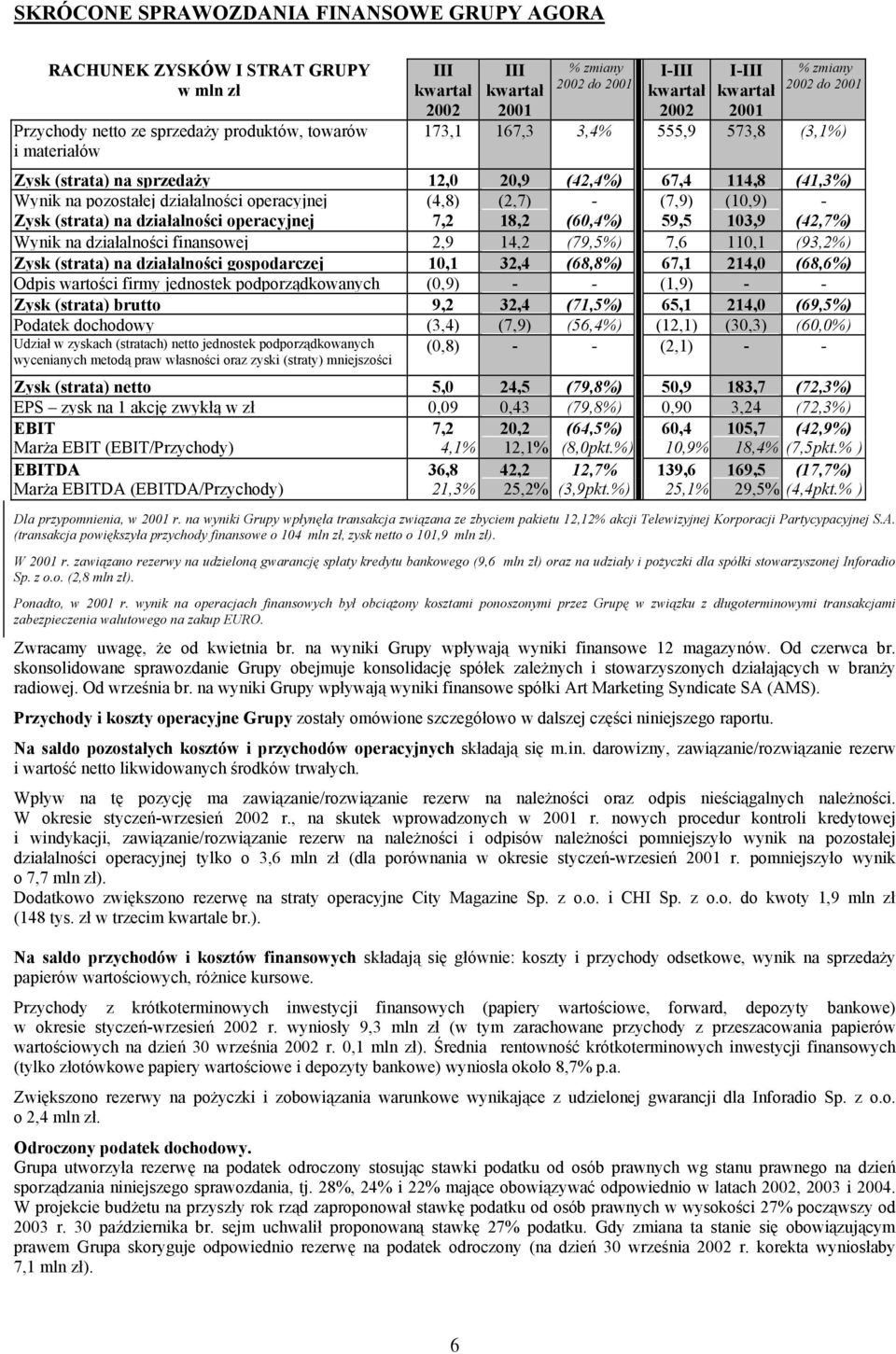 (42,7%) Wynik na działalności finansowej 2,9 14,2 (79,5%) 7,6 110,1 (93,2%) Zysk (strata) na działalności gospodarczej 10,1 32,4 (68,8%) 67,1 214,0 (68,6%) Odpis wartości firmy jednostek