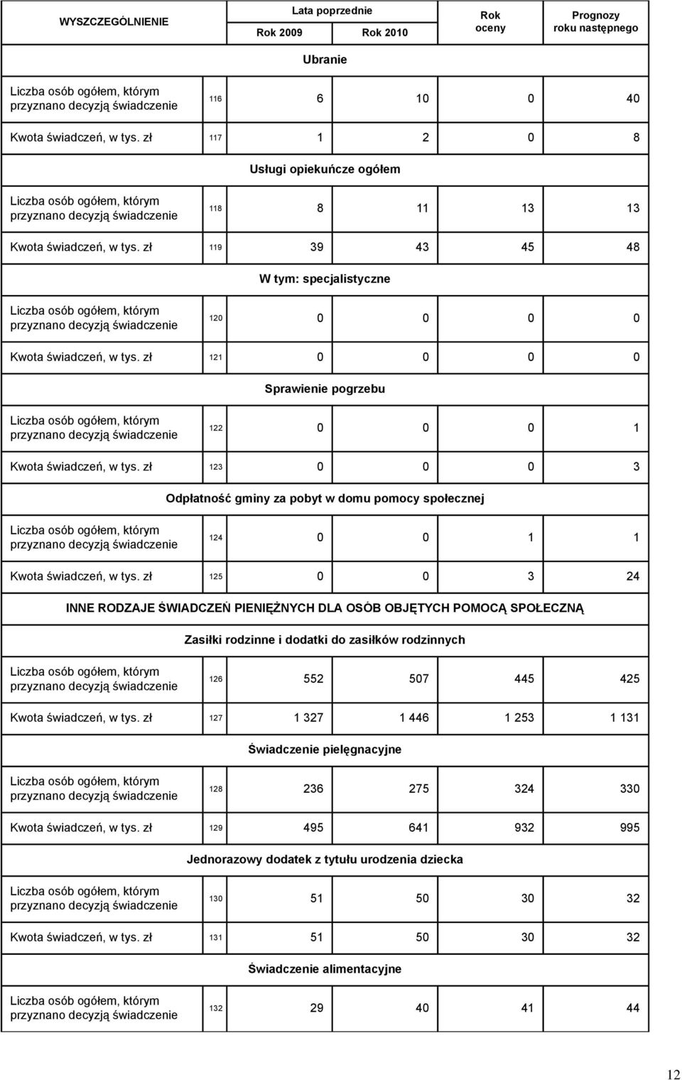 zł 119 39 43 45 48 specjalistyczne Liczba osób ogółem, którym przyznano decyzją świadczenie 120 0 0 0 0 Kwota świadczeń, w tys.