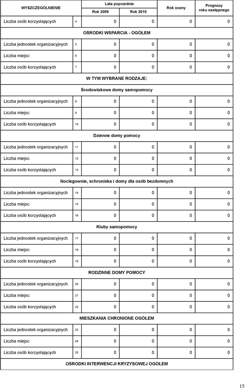 10 0 0 0 0 Dzienne domy pomocy Liczba jednostek organizacyjnych 11 0 0 0 0 Liczba miejsc 12 0 0 0 0 Liczba osób korzystających 13 0 0 0 0 Noclegownie, schroniska i domy dla osób bezdomnych Liczba