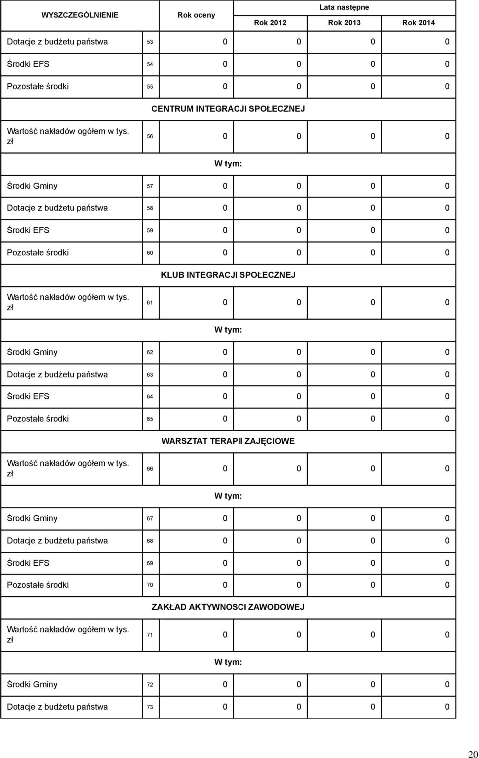 zł 61 0 0 0 0 Środki Gminy 62 0 0 0 0 Dotacje z budżetu państwa 63 0 0 0 0 Środki EFS 64 0 0 0 0 Pozostałe środki 65 0 0 0 0 WARSZTAT TERAPII ZAJĘCIOWE Wartość nakładów ogółem w tys.