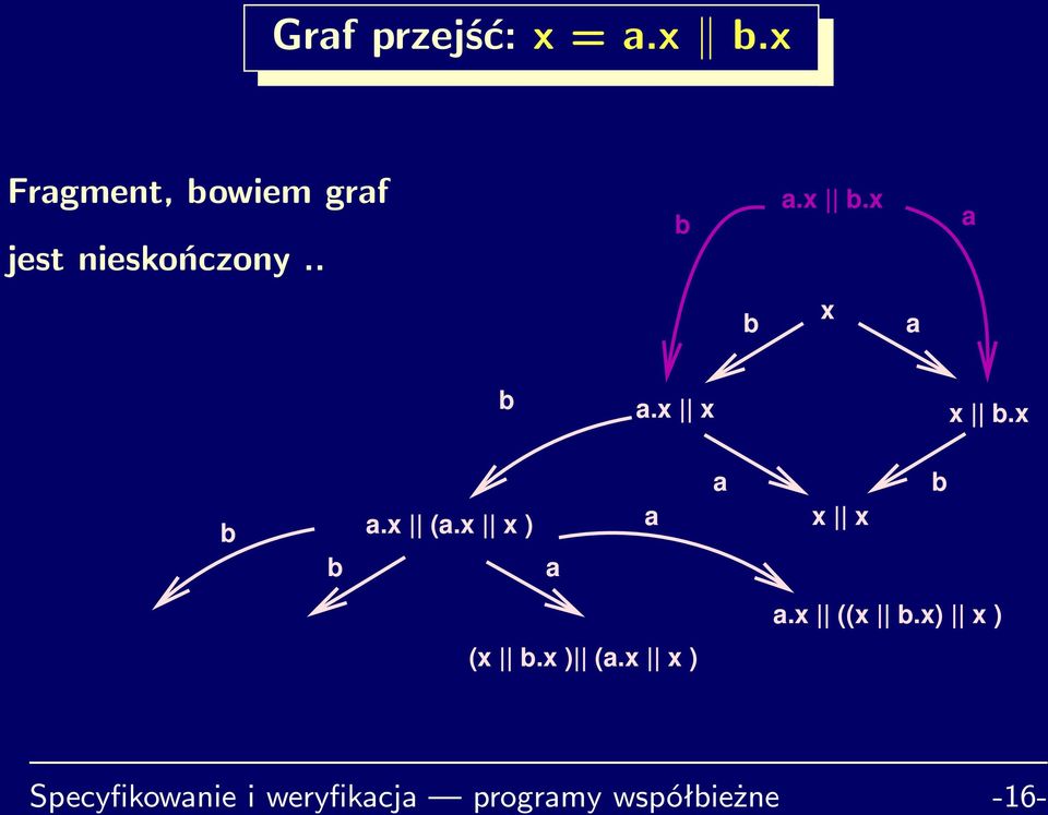 nieskończony...x.x x.x x x.x.x (.