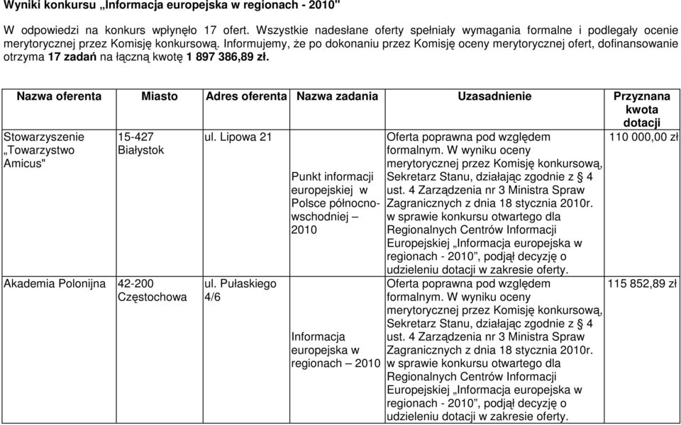 Informujemy, Ŝe po dokonaniu przez Komisję oceny merytorycznej ofert, dofinansowanie otrzyma 17 zadań na łączną kwotę 1 897 386,89 zł.