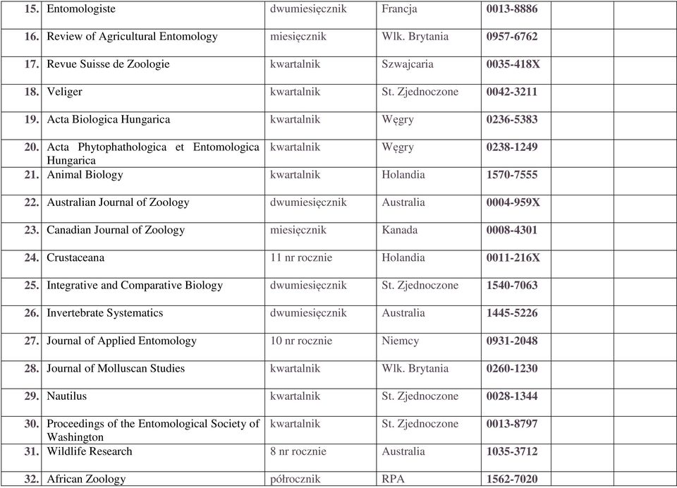 Animal Biology kwartalnik Holandia 1570-7555 22. Australian Journal of Zoology dwumiesięcznik Australia 0004-959X 23. Canadian Journal of Zoology miesięcznik Kanada 0008-4301 24.
