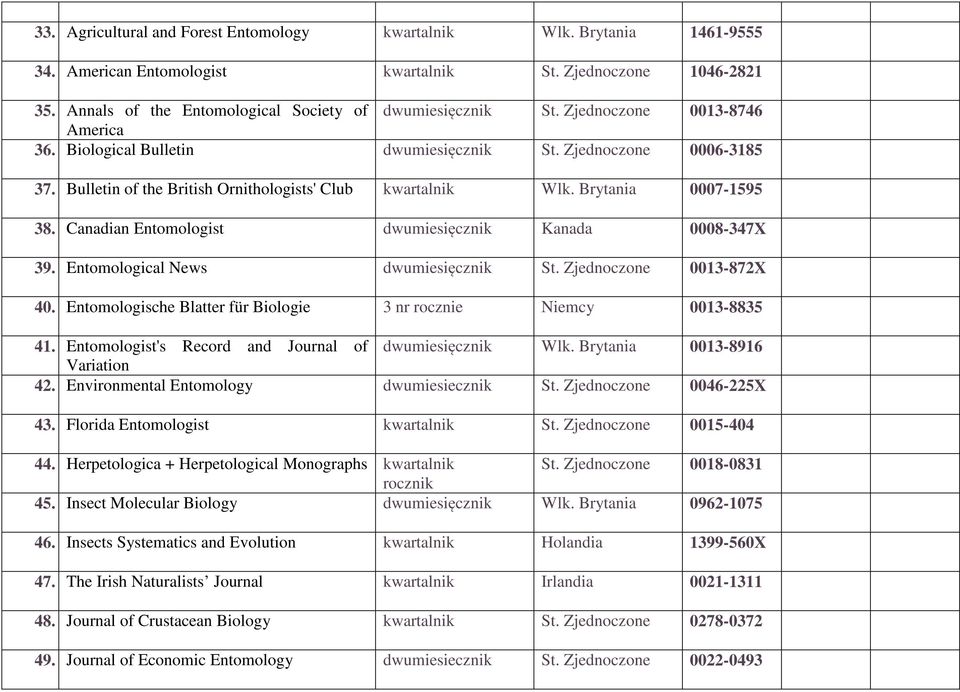 Canadian Entomologist dwumiesięcznik Kanada 0008-347X 39. Entomological News dwumiesięcznik St. Zjednoczone 0013-872X 40. Entomologische Blatter für Biologie 3 nr rocznie Niemcy 0013-8835 41.
