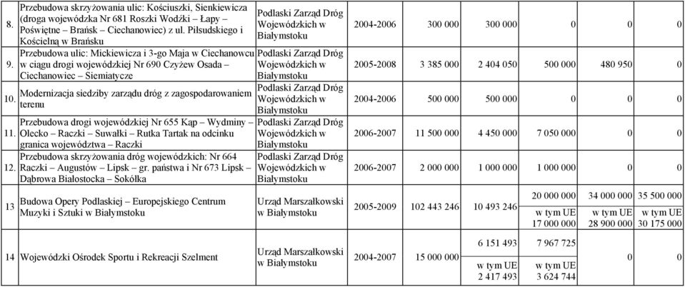 zagospodarowaniem terenu Przebudowa drogi wojewódzkiej Nr 655 Kąp Wydminy 11. Olecko Raczki Suwałki Rutka Tartak na odcinku granica województwa Raczki 12.