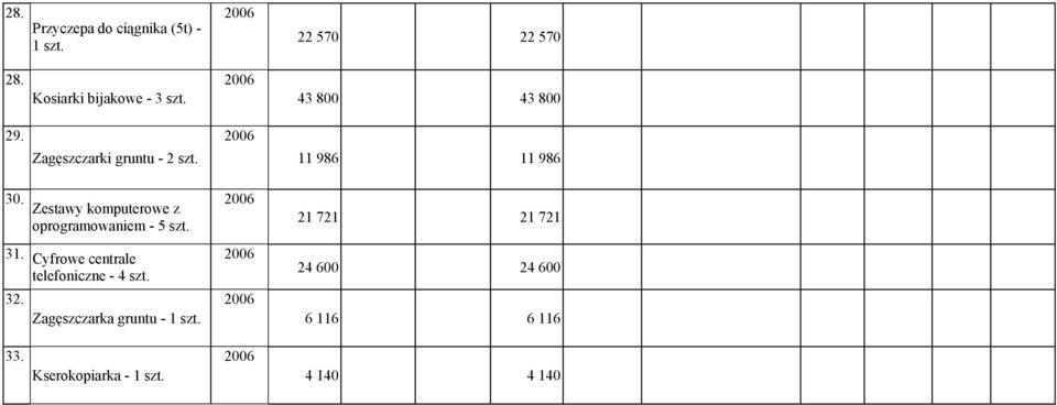 Zestawy komputerowe z oprogramowaniem - 5 szt. 31. Cyfrowe centrale telefoniczne - 4 szt. 32.