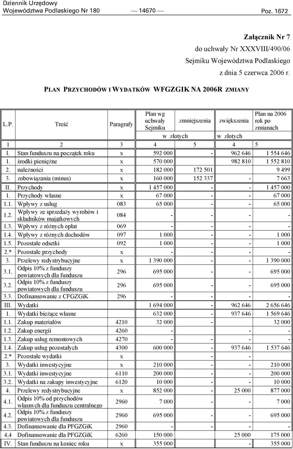 Stan funduszu na początek roku x 592 000-962 646 1 554 646 1. środki pieniężne x 570 000 982 810 1 552 810 2. należności x 182 000 172 501 9 499 3. zobowiązania (minus) x 160 000 152 337-7 663 II.