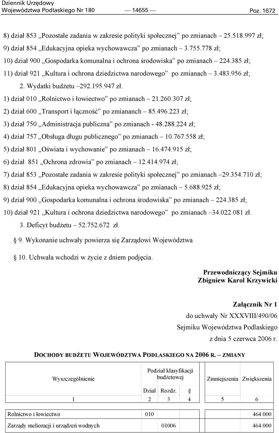 947 zł. 1) dział 010 Rolnictwo i łowiectwo po zmianach 21.260.307 zł; 2) dział 600 Transport i łączność po zmiananch 85.496.223 zł; 3) dział 750 Administracja publiczna po zmianach - 48.288.
