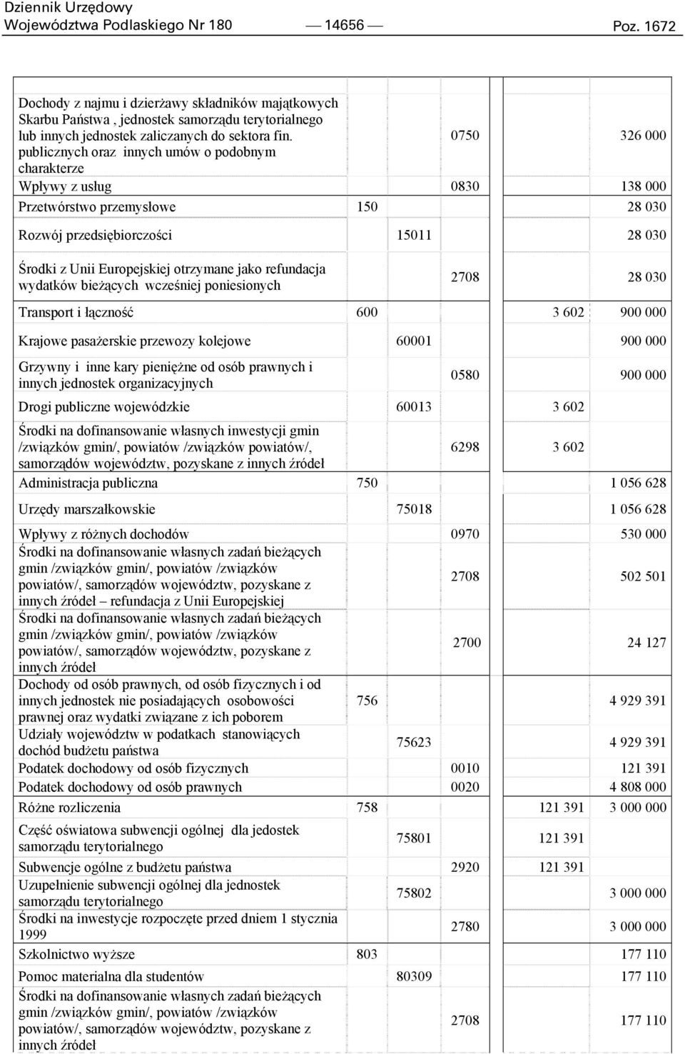 otrzymane jako refundacja wydatków bieżących wcześniej poniesionych 2708 28 030 Transport i łączność 600 3 602 900 000 Krajowe pasażerskie przewozy kolejowe 60001 900 000 Grzywny i inne kary