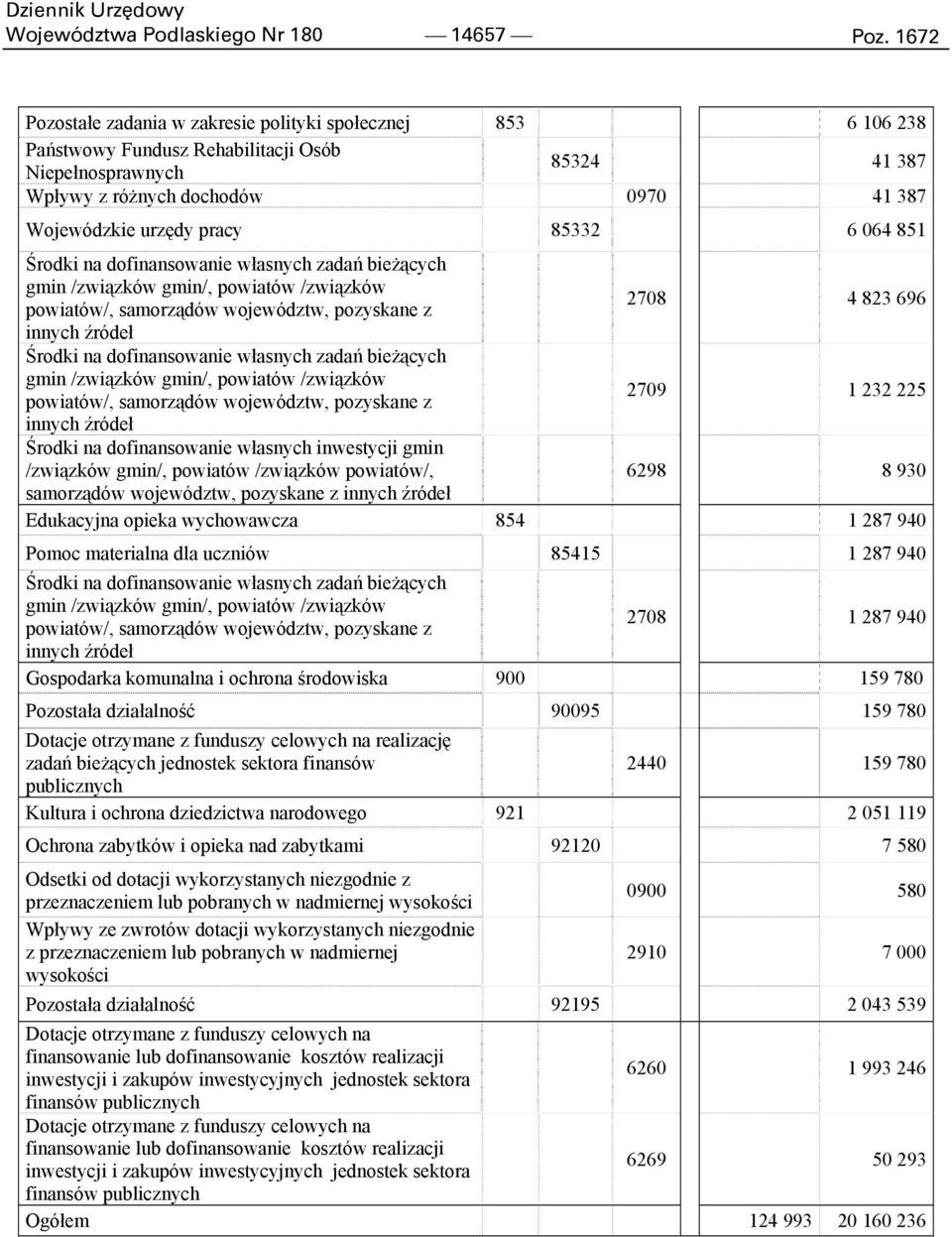 85332 6 064 851 Środki na dofinansowanie własnych zadań bieżących gmin /związków gmin/, powiatów /związków powiatów/, samorządów województw, pozyskane z 2708 4 823 696 innych źródeł Środki na