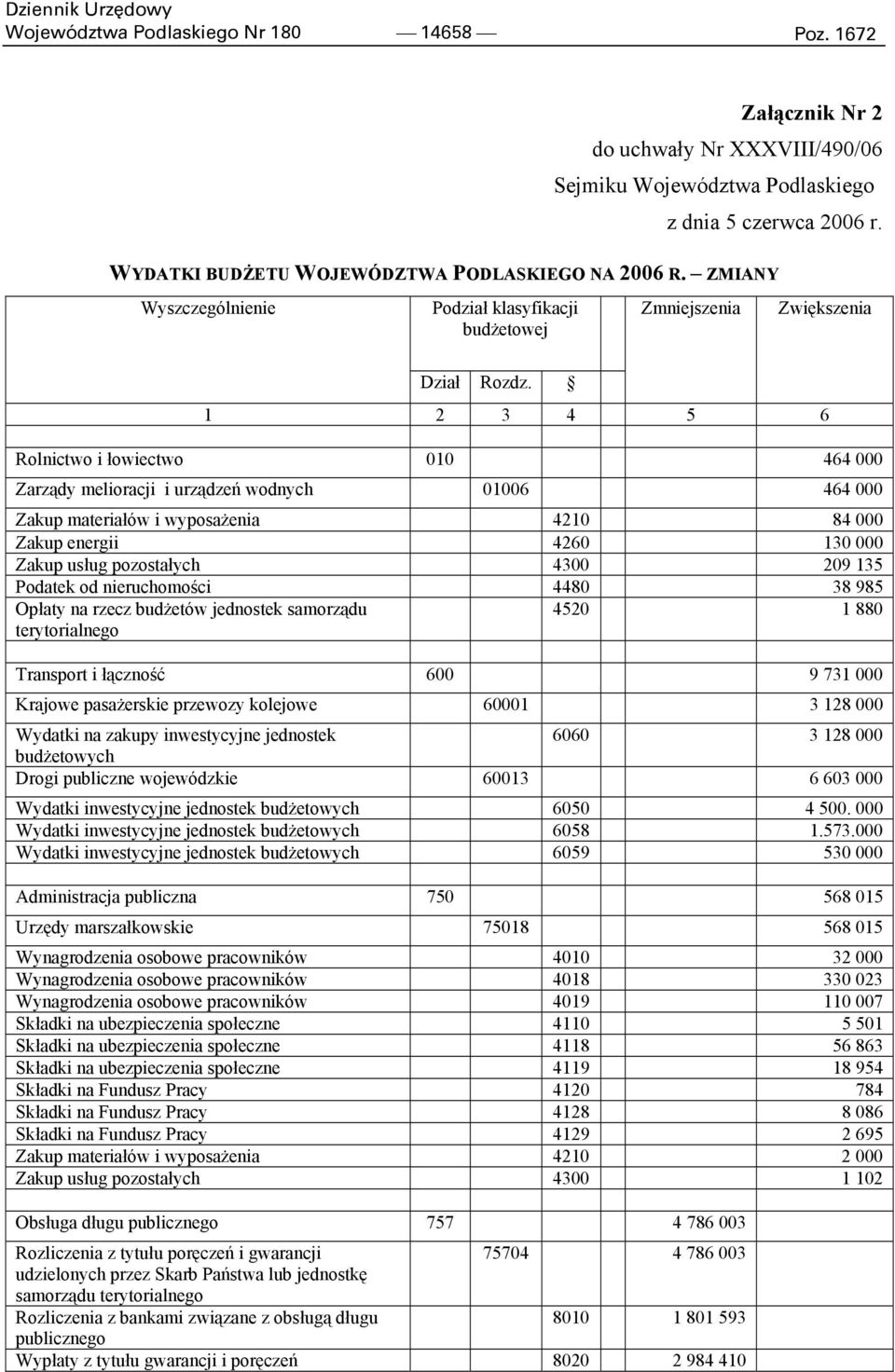1 2 3 4 5 6 Rolnictwo i łowiectwo 010 464 000 Zarządy melioracji i urządzeń wodnych 01006 464 000 Zakup materiałów i wyposażenia 4210 84 000 Zakup energii 4260 130 000 Zakup usług pozostałych 4300