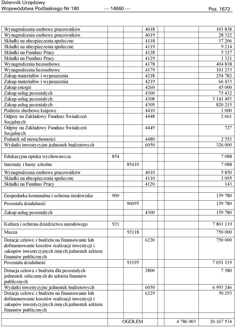 na Fundusz Pracy 4128 5 327 Składki na Fundusz Pracy 4129 1 321 Wynagrodzenia bezosobowe 4178 404 838 Wynagrodzenia bezosobowe 4179 101 233 Zakup materiałów i wyposażenia 4218 254 782 Zakup