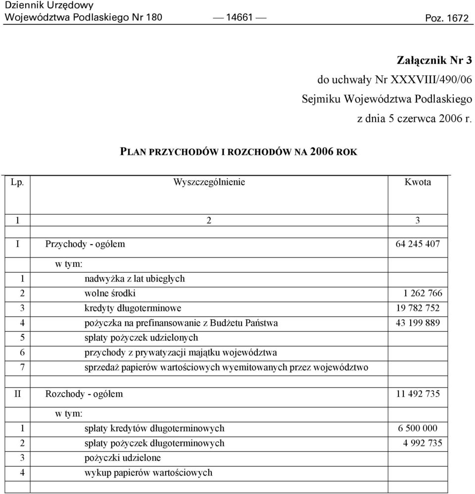 Wyszczególnienie Kwota 1 2 3 I Przychody - ogółem 64 245 407 w tym: 1 nadwyżka z lat ubiegłych 2 wolne środki 1 262 766 3 kredyty długoterminowe 19 782 752 4 pożyczka na