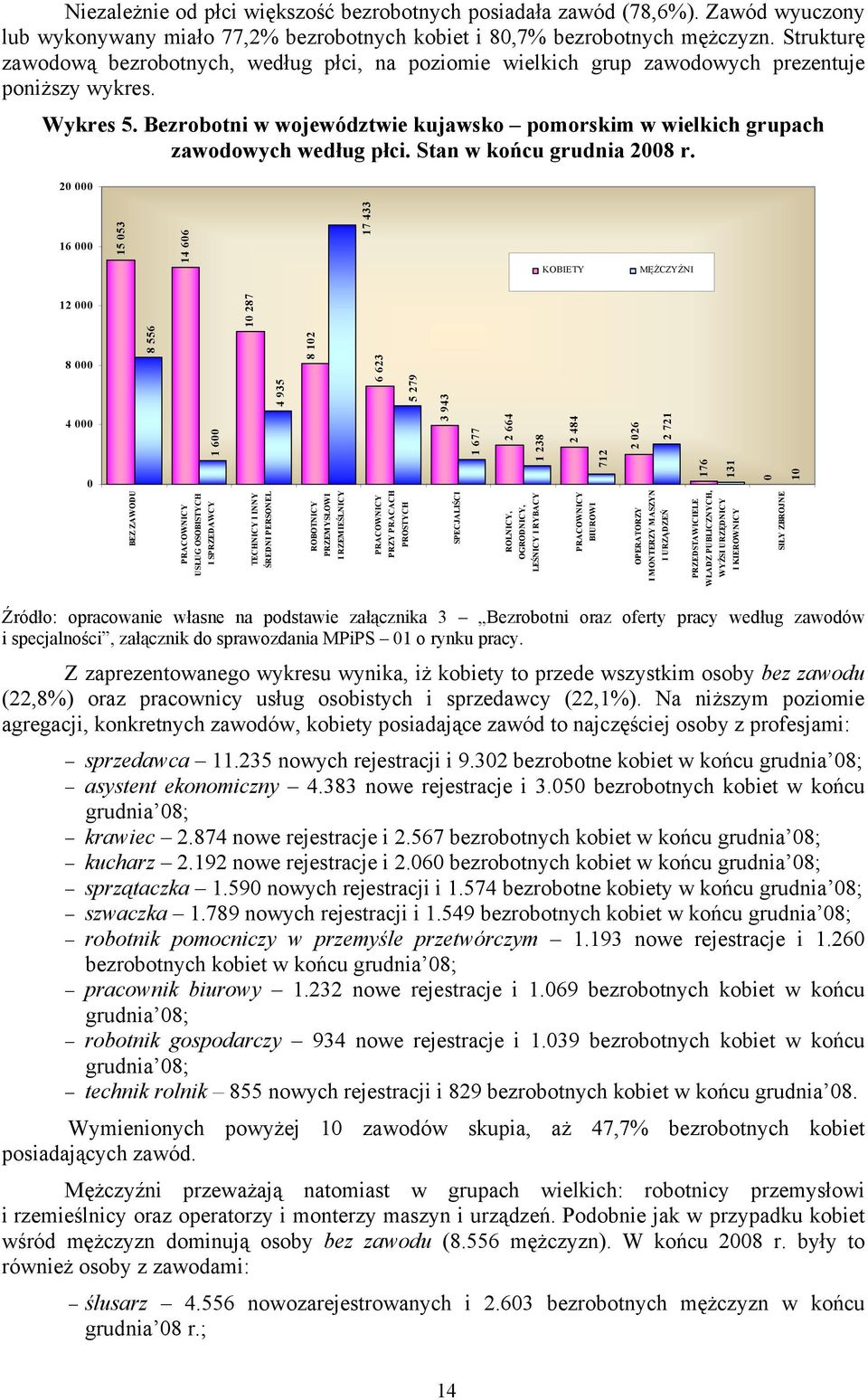 Bezrobotni w województwie kujawsko pomorskim w wielkich grupach zawodowych według płci. Stan w końcu grudnia 2008 r.