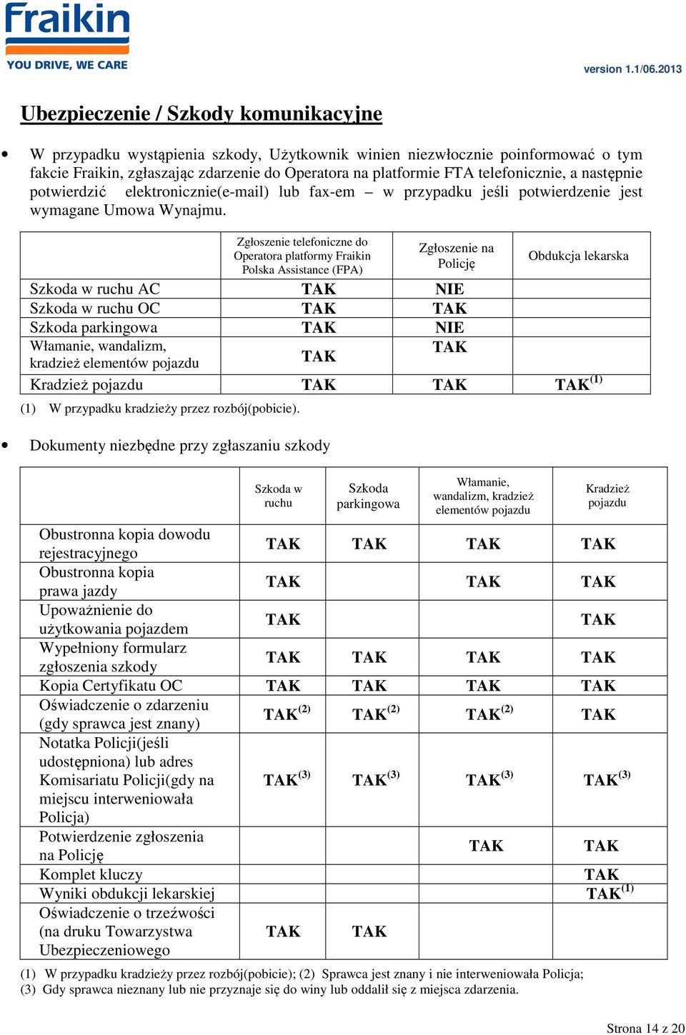 Zgłoszenie telefoniczne do Operatora platformy Fraikin Polska Assistance (FPA) Zgłoszenie na Policję Obdukcja lekarska Szkoda w ruchu AC TAK NIE Szkoda w ruchu OC TAK TAK Szkoda parkingowa TAK NIE