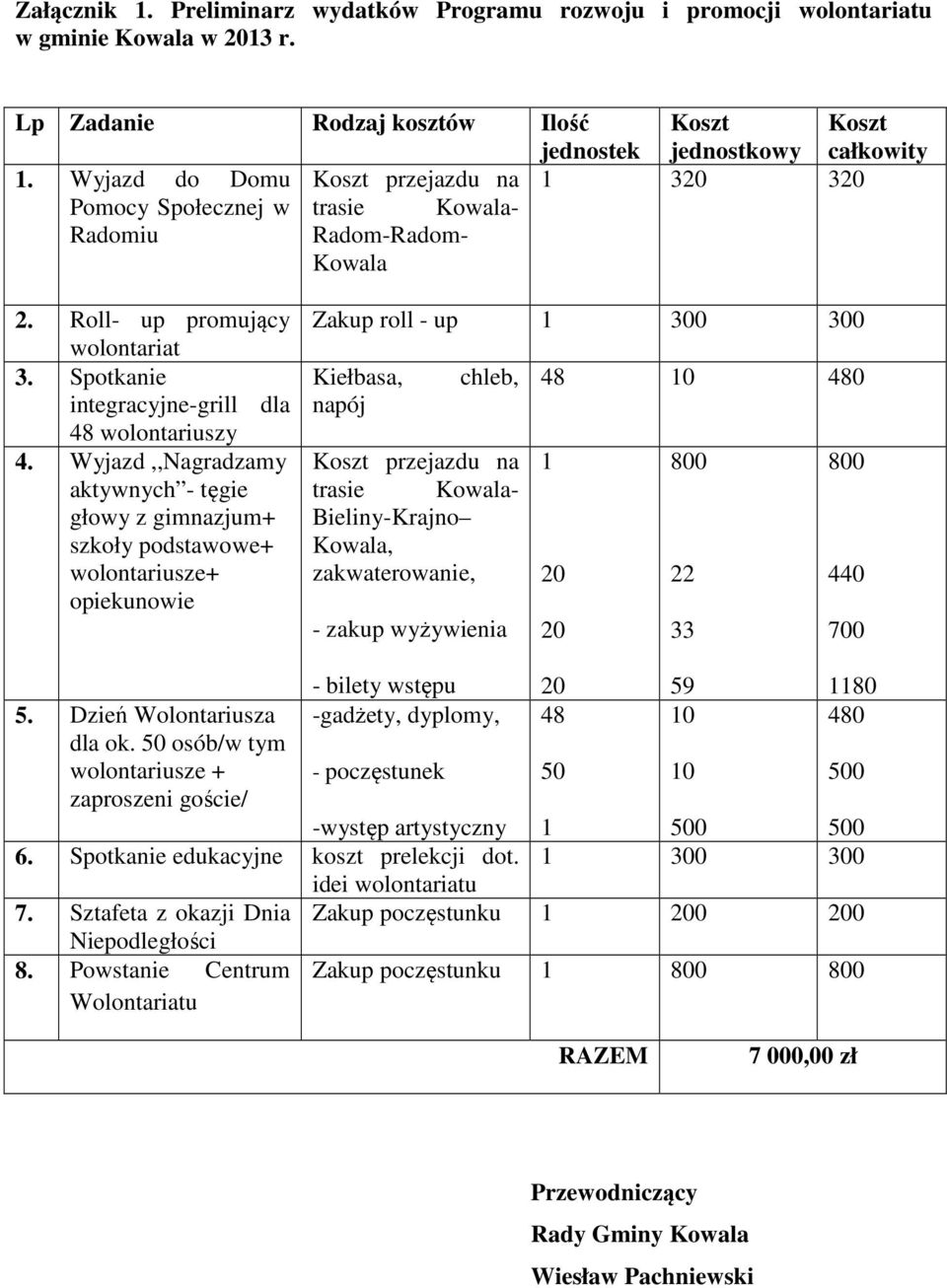 Wyjazd,,Nagradzamy aktywnych - tęgie głowy z gimnazjum+ szkoły podstawowe+ wolontariusze+ opiekunowie Zakup roll - up 1 300 300 Kiełbasa, napój chleb, Koszt przejazdu na trasie Kowala- Bieliny-Krajno