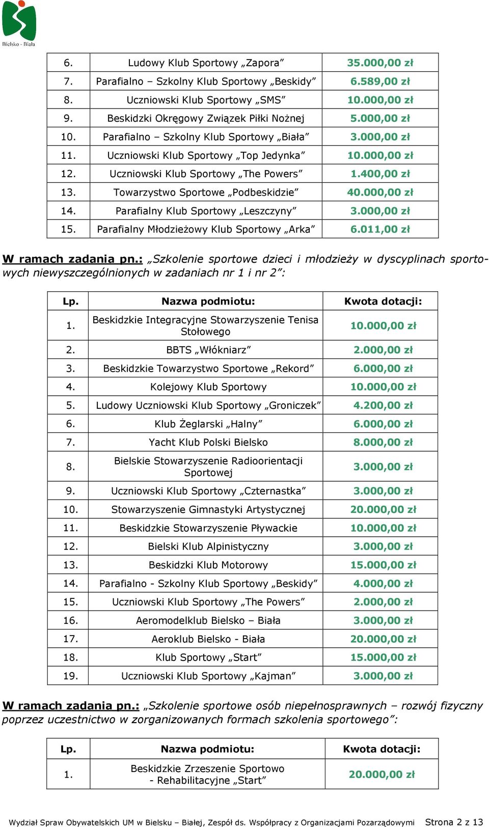 000,00 zł 14. Parafialny Klub Sportowy Leszczyny 15. Parafialny MłodzieŜowy Klub Sportowy Arka 6.011,00 zł W ramach zadania pn.