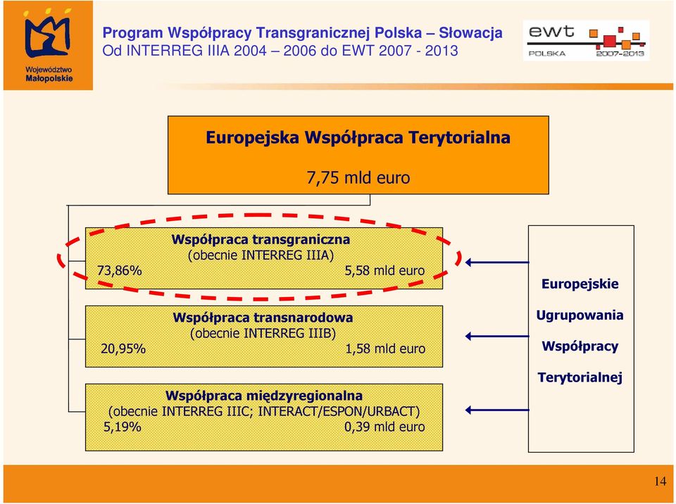 IIIB) 20,95% 1,58 mld euro Współpraca międzyregionalna (obecnie INTERREG IIIC;