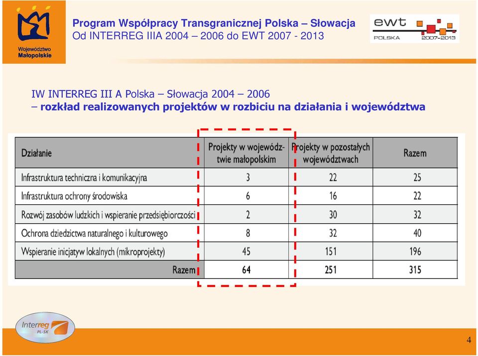 realizowanych projektów w