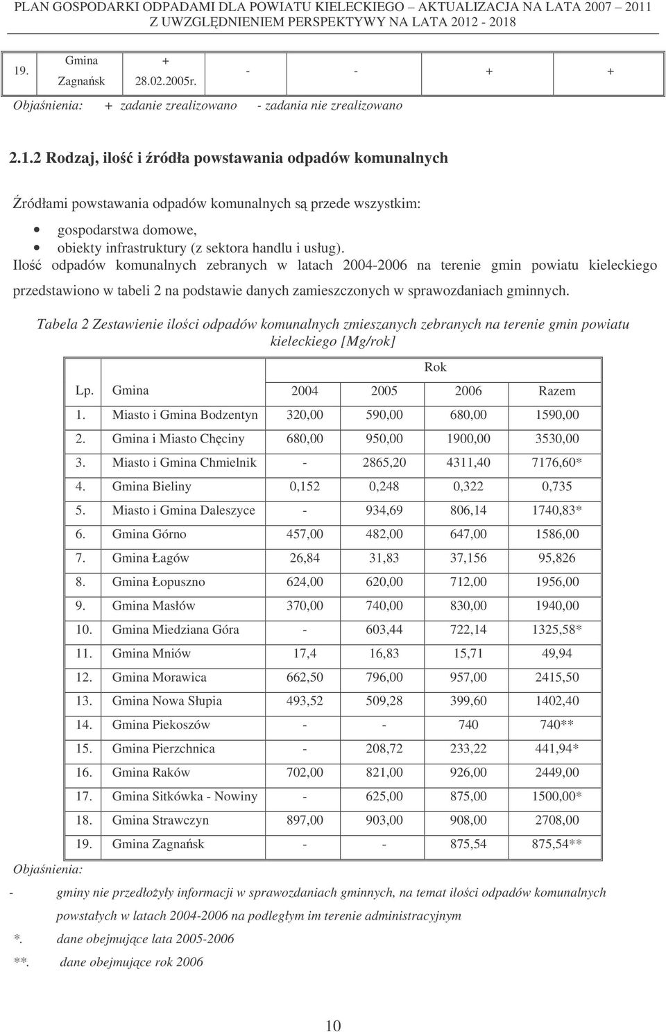 Tabela 2 Zestawienie iloci odpadów komunalnych zmieszanych zebranych na terenie gmin powiatu kieleckiego [Mg/rok] Objanienia: Lp. Gmina 2004 2005 2006 Razem 1.