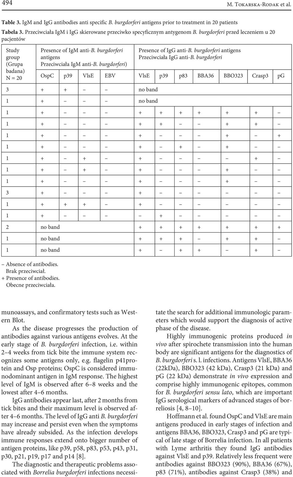 burgdorferi antigens Przeciwciała IgM anti-b. burgdorferi) Presence of IgG anti-b. burgdorferi antigens Przeciwciała IgG anti-b.