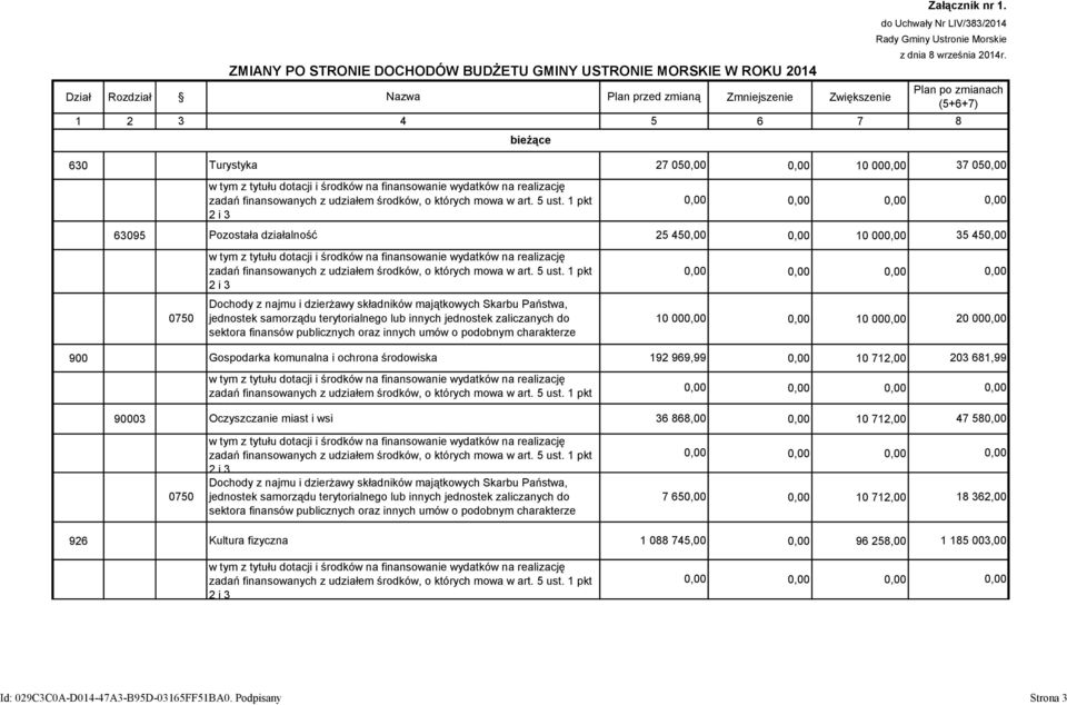 Plan po zmianach (5+6+7) 630 Turystyka 27 05 10 00 37 05 63095 Pozostała działalność 25 45 10 00 35 45 0750 Dochody z najmu i dzierżawy składników majątkowych Skarbu Państwa, jednostek samorządu