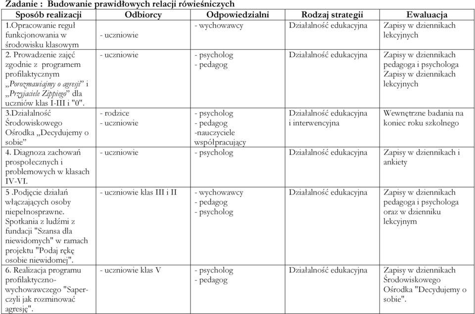 Prowadzenie zajęć zgodnie z programem profilaktycznym Porozmawiajmy o agresji i Przyjaciele Zippiego dla uczniów klas I-III i "0". 3. Środowiskowego Ośrodka Decydujemy o sobie 4.
