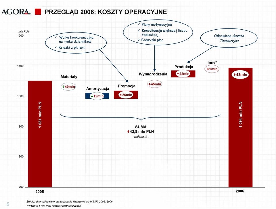 Wynagrodzenia Produkcja 22mln Inne* 9mln 43mln 4mln Amortyzacja Promocja 45mln 1 19mln 26mln 9 1 51 SUMA 42,8