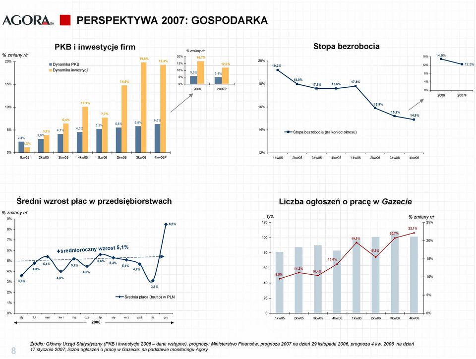 2kw6 3kw6 4kw6P 12% 1kw5 2kw5 3kw5 4kw5 1kw6 2kw6 3kw6 4kw6 9% 8% 7% 6% Średni wzrost płac w przedsiębiorstwach średnioroczny wzrost 5,1% 5% 5,6% 5,4% 5,3% 5,2% 4,8% 4% 4,5% 4,% 3% 3,6% 2% 1% 8,5%