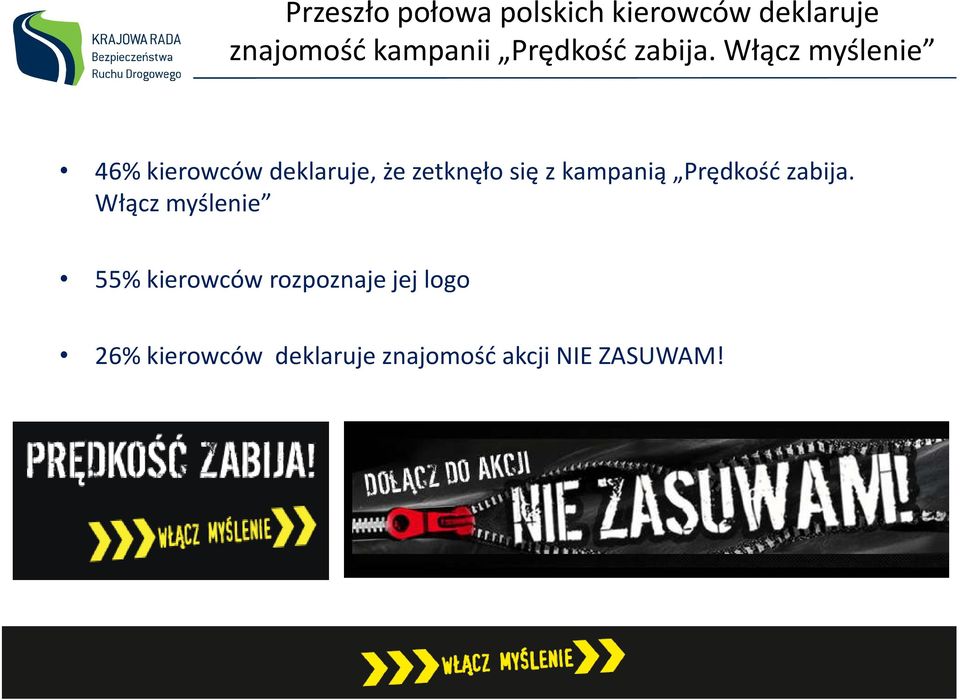 Włącz myślenie 46% kierowców deklaruje, że zetknęło się z kampanią