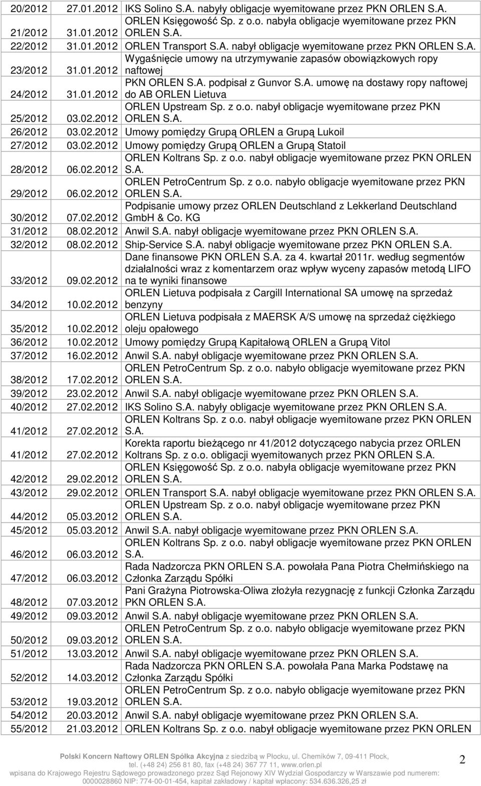 02.2012 ORLEN S.A. 26/2012 03.02.2012 Umowy pomiędzy Grupą ORLEN a Grupą Lukoil 27/2012 03.02.2012 Umowy pomiędzy Grupą ORLEN a Grupą Statoil 28/2012 06.02.2012 S.A. 29/2012 06.02.2012 ORLEN S.A. Podpisanie umowy przez ORLEN Deutschland z Lekkerland Deutschland 30/2012 07.