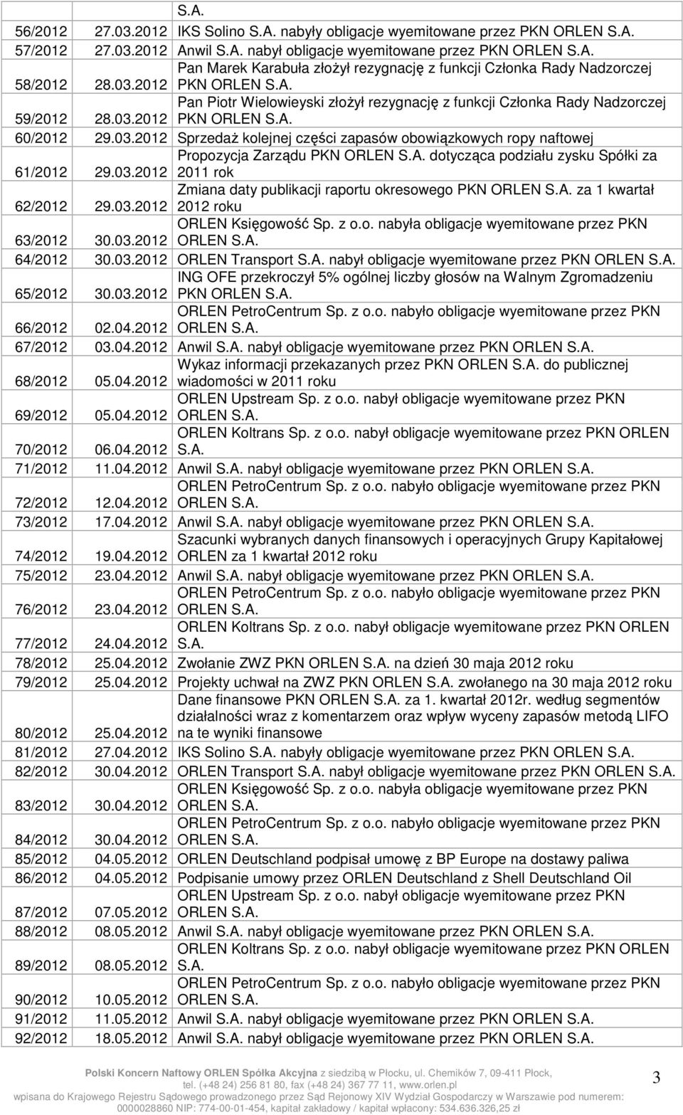 A. dotycząca podziału zysku Spółki za 61/2012 29.03.2012 2011 rok Zmiana daty publikacji raportu okresowego PKN ORLEN S.A. za 1 kwartał 62/2012 29.03.2012 2012 roku 63/2012 30.03.2012 ORLEN S.A. 64/2012 30.