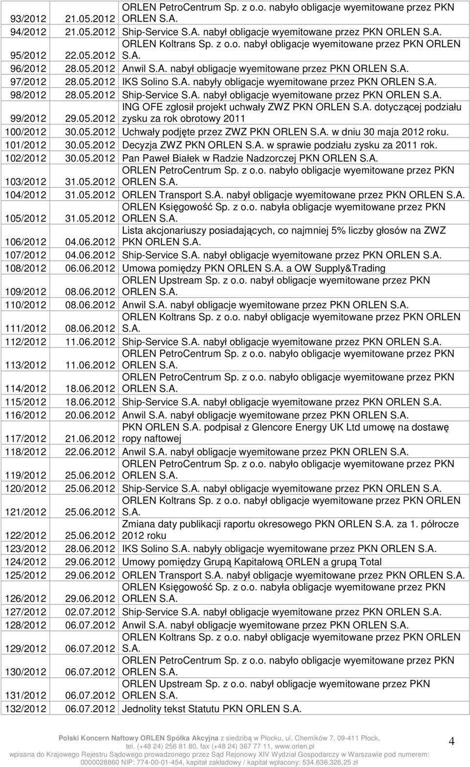 A. dotyczącej podziału 99/2012 29.05.2012 zysku za rok obrotowy 2011 100/2012 30.05.2012 Uchwały podjęte przez ZWZ PKN ORLEN S.A. w dniu 30 maja 2012 roku. 101/2012 30.05.2012 Decyzja ZWZ PKN ORLEN S.