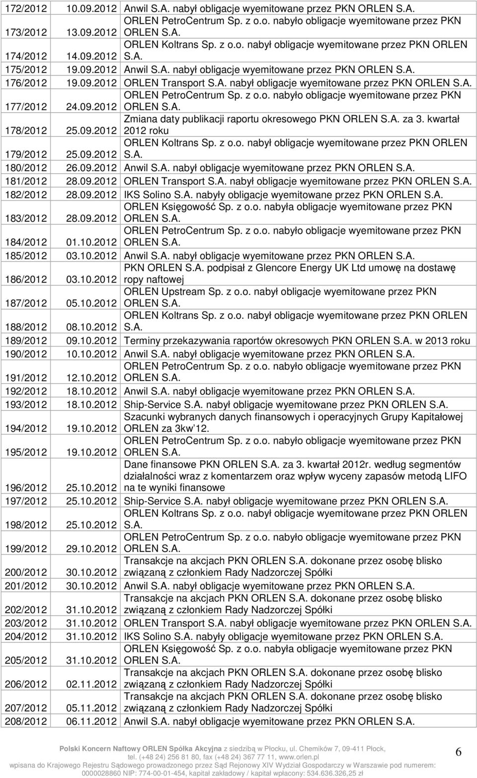 09.2012 S.A. 180/2012 26.09.2012 Anwil S.A. nabył obligacje wyemitowane przez PKN ORLEN S.A. 181/2012 28.09.2012 ORLEN Transport S.A. nabył obligacje wyemitowane przez PKN ORLEN S.A. 182/2012 28.09.2012 IKS Solino S.