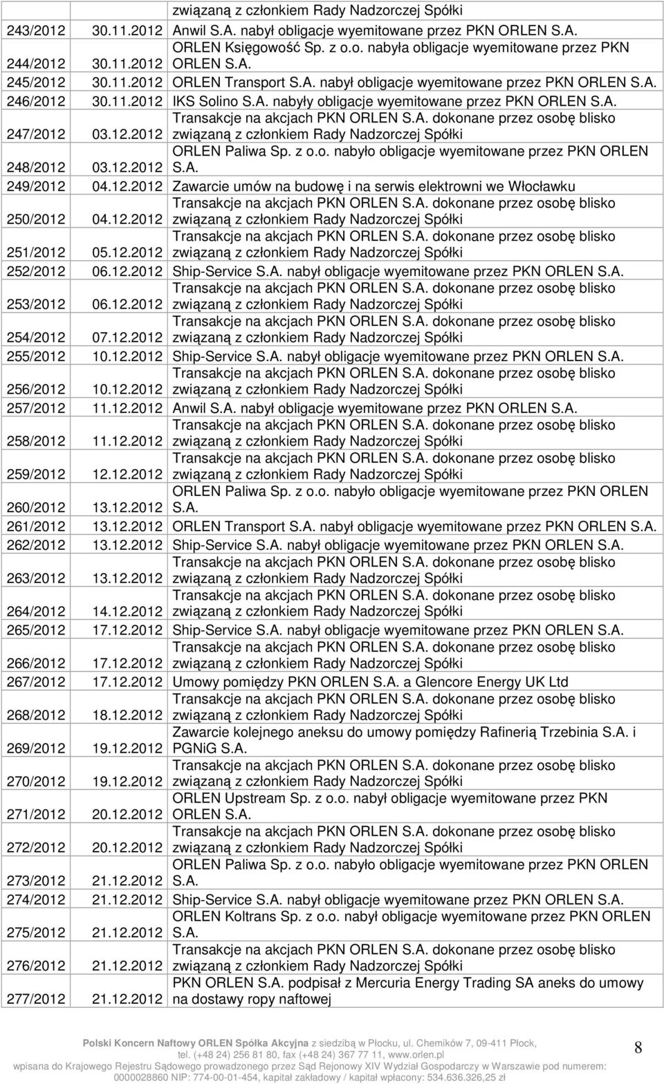 12.2012 S.A. 249/2012 04.12.2012 Zawarcie umów na budowę i na serwis elektrowni we Włocławku 250/2012 04.12.2012 związaną z członkiem Rady Nadzorczej Spółki 251/2012 05.12.2012 związaną z członkiem Rady Nadzorczej Spółki 252/2012 06.