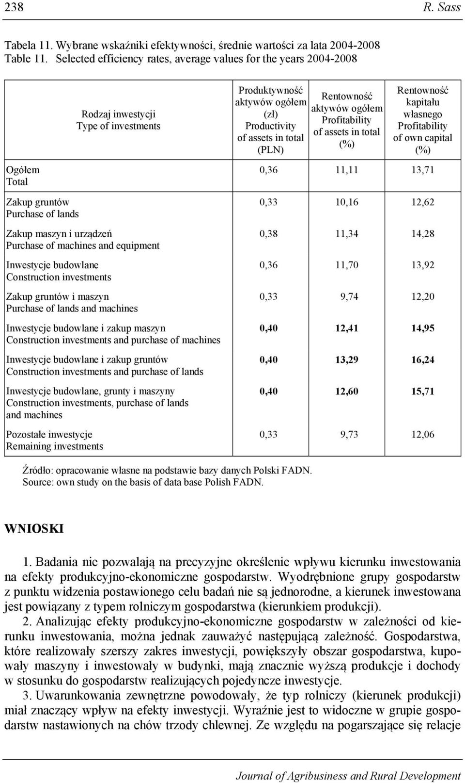 Profitability Productivity of assets in total of assets in total (%) (PLN) Rentowność kapitału własnego Profitability of own capital (%) 0,36 11,11 13,71 0,33 10,16 12,62 0,38 11,34 14,28 0,36 11,70