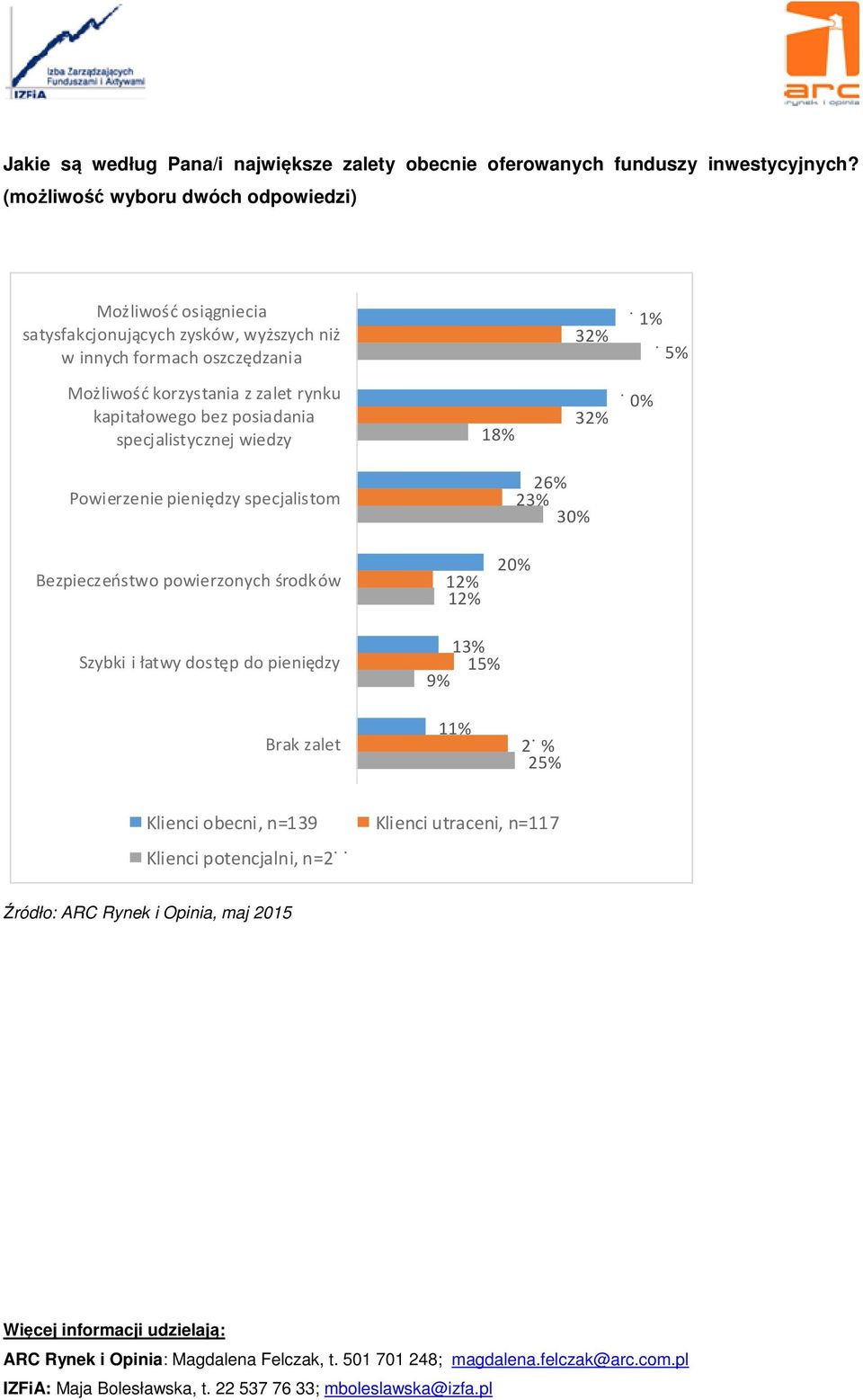 Możliwość korzystania z zalet rynku kapitałowego bez posiadania specjalistycznej wiedzy 18% 32% Powierzenie pieniędzy specjalistom 26% 23% 30%