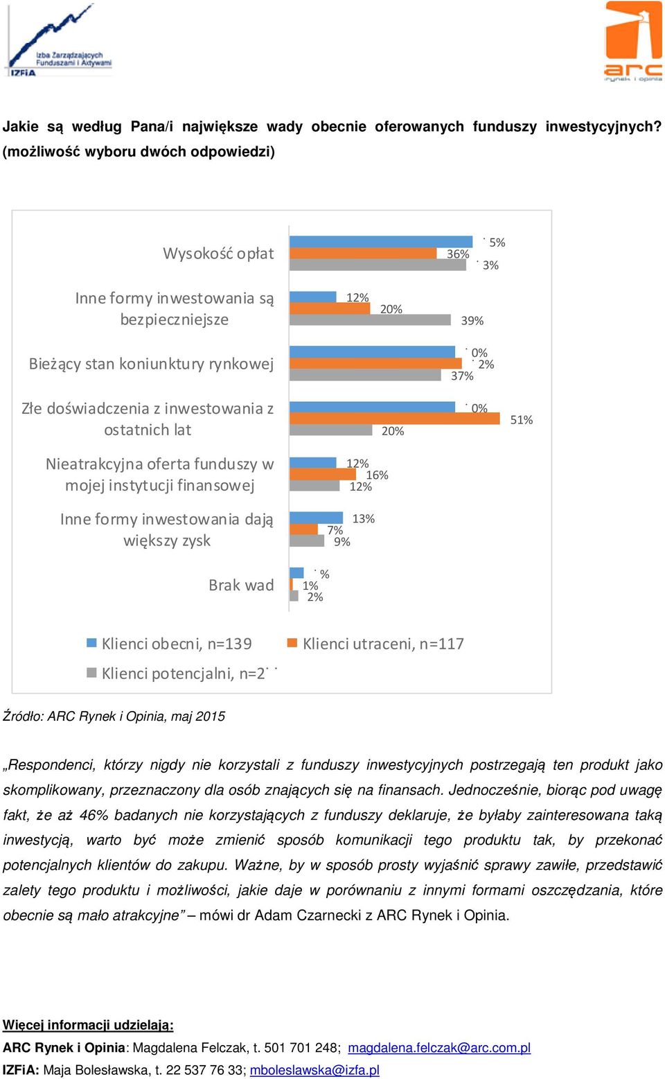 lat 51% Nieatrakcyjna oferta funduszy w mojej instytucji finansowej 16% Inne formy inwestowania dają większy zysk 13% 7% 9% Brak wad 4% 1% 2% Klienci obecni, n=139 Klienci utraceni, n=117 Klienci