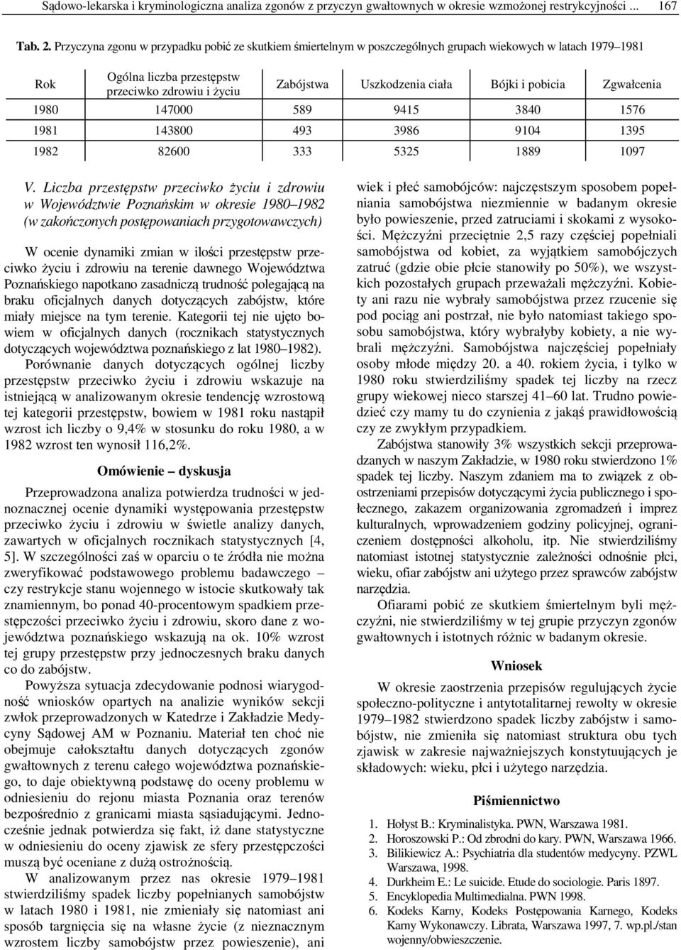 pobicia Zgwałcenia 198 147 89 941 384 17 1981 1438 493 398 914 139 1982 82 333 32 1889 197 V.