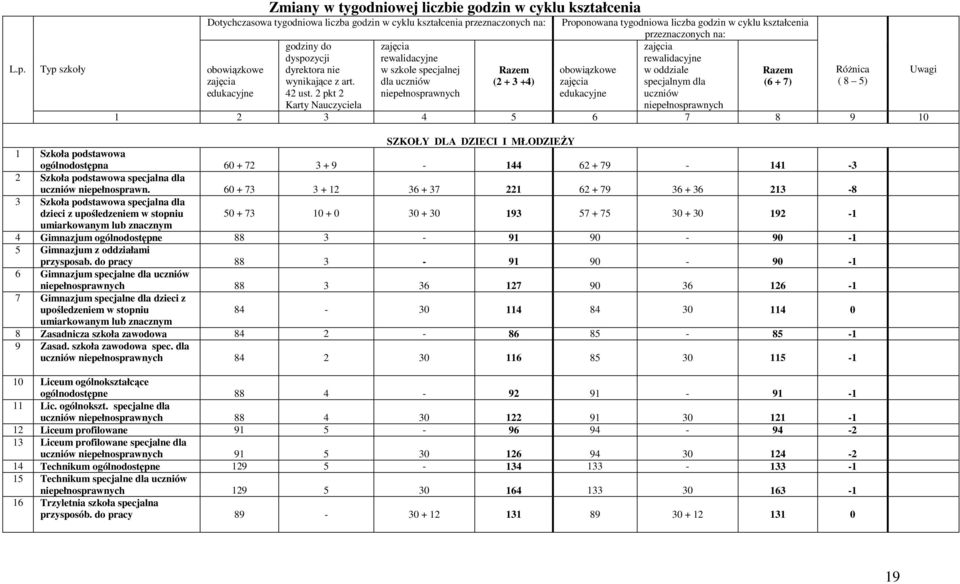 2 pkt 2 Karty Nauczyciela zajęcia rewalidacyjne w szkole specjalnej dla uczniów niepełnosprawnych Razem (2 + 3 +4) obowiązkowe zajęcia edukacyjne przeznaczonych na: zajęcia rewalidacyjne w oddziale