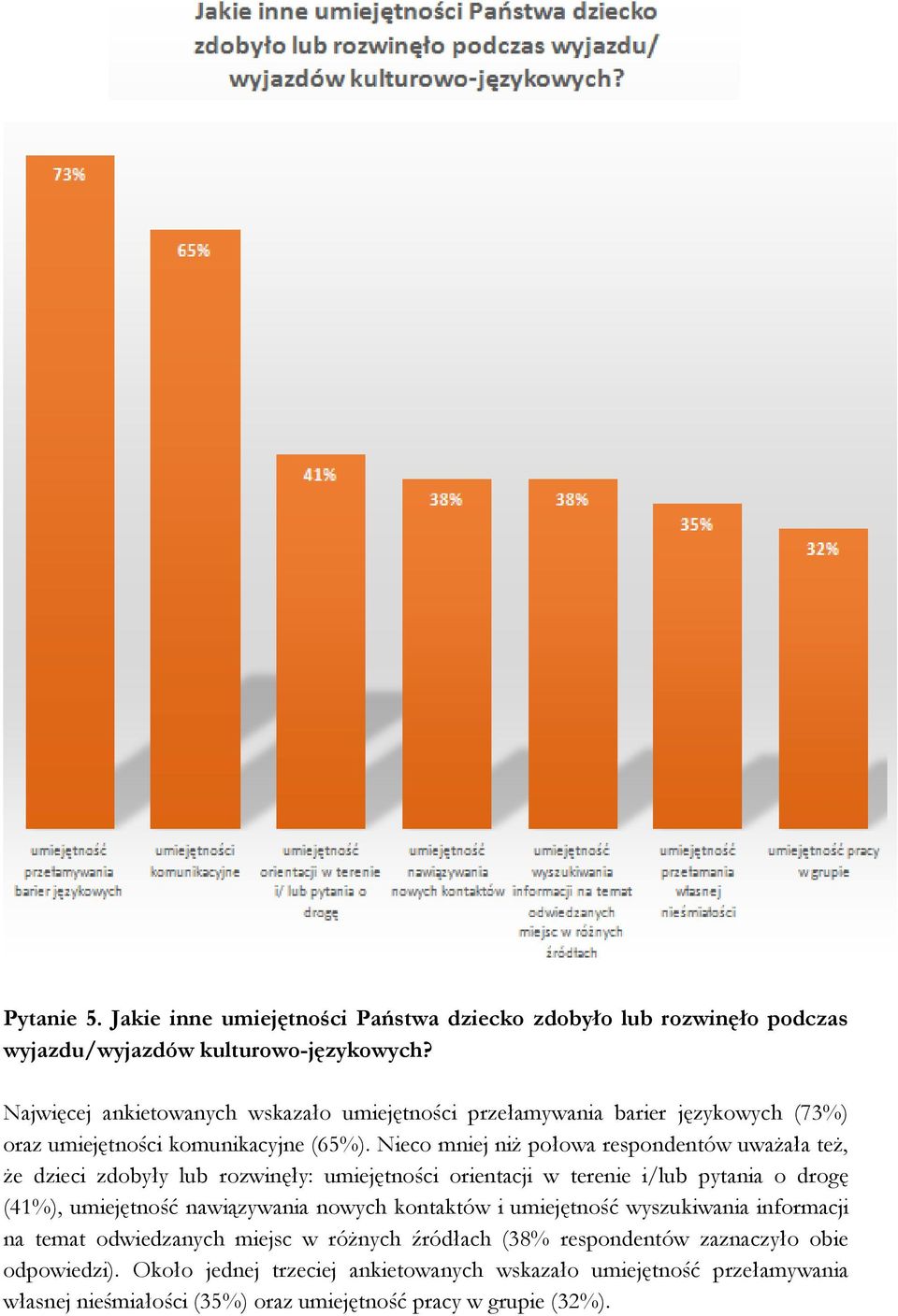 Nieco mniej niż połowa respondentów uważała też, że dzieci zdobyły lub rozwinęły: umiejętności orientacji w terenie i/lub pytania o drogę (41%), umiejętność nawiązywania