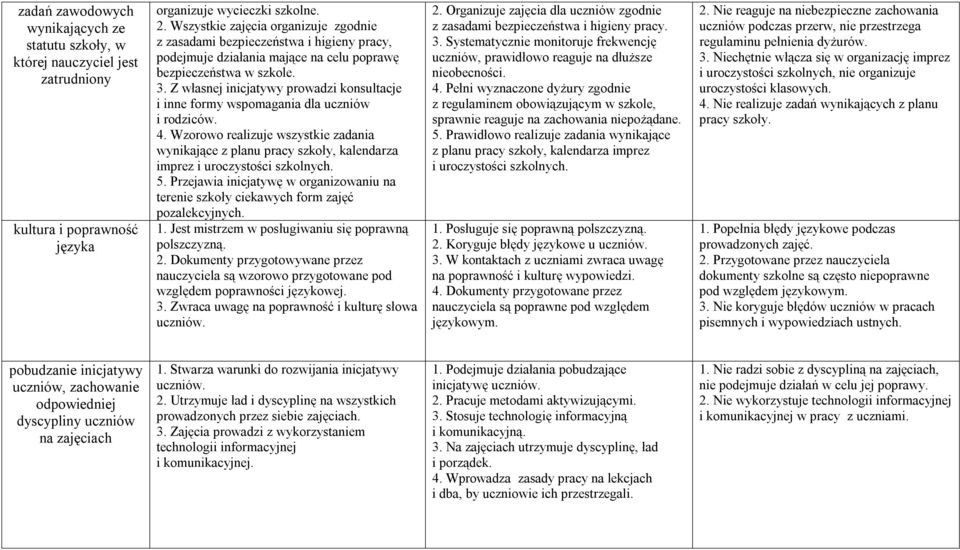 Z własnej inicjatywy prowadzi konsultacje i inne formy wspomagania dla uczniów i rodziców. 4.