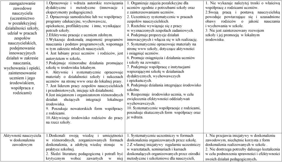 Opracowuje samodzielnie lub we współpracy programy edukacyjne, wychowawcze, opiekuńcze, profilaktyczne i inne, wynikające potrzeb szkoły. 2.Efektywnie pracuje z uczniem zdolnym. 3.