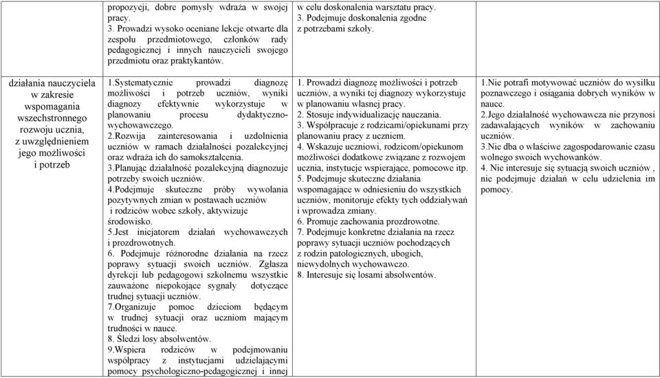 Podejmuje doskonalenia zgodne z potrzebami szkoły. działania nauczyciela w zakresie wspomagania wszechstronnego rozwoju ucznia, z uwzględnieniem jego możliwości i potrzeb 1.