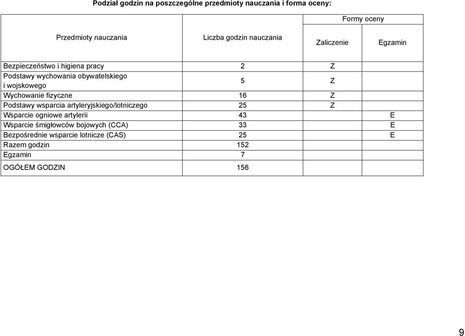 Wychowanie fizyczne 16 Z Podstawy wsparcia artyleryjskiego/lotniczego 25 Z Wsparcie ogniowe artylerii 43 E Wsparcie