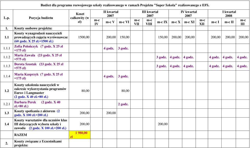 X 25 zł =575 zł) Maria Kasprzyk (7 godz. X 25 zł =175 zł) Koszty szkolenia nauczycieli w zakresie wykorzystania programów Euro+ i Langmaster (2 godz. X 40 =80 Barbara Perek (2 godz.