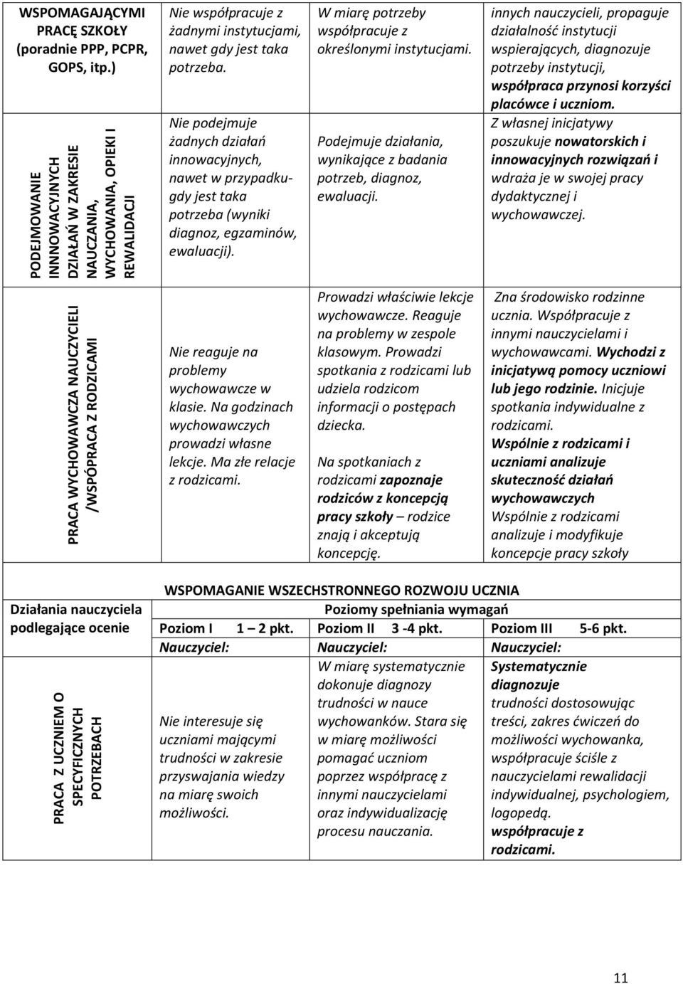 Nie podejmuje żadnych działań innowacyjnych, nawet w przypadkugdy jest taka potrzeba (wyniki diagnoz, egzaminów, ewaluacji). W miarę potrzeby współpracuje z określonymi instytucjami.