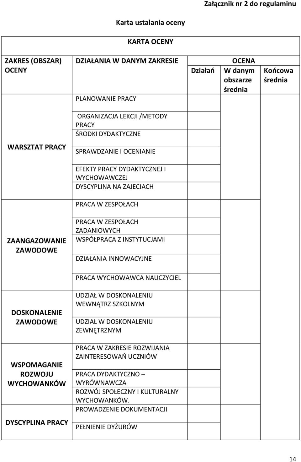 ZESPOŁACH ZADANIOWYCH WSPÓŁPRACA Z INSTYTUCJAMI DZIAŁANIA INNOWACYJNE PRACA WYCHOWAWCA NAUCZYCIEL DOSKONALENIE ZAWODOWE UDZIAŁ W DOSKONALENIU WEWNĄTRZ SZKOLNYM UDZIAŁ W DOSKONALENIU ZEWNĘTRZNYM