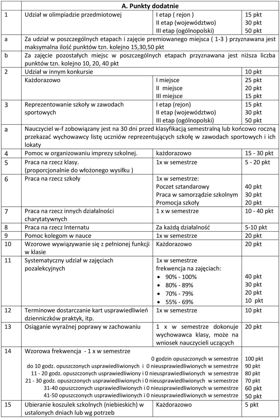 kolejno 10, 20, 40 pkt 2 Udział w innym konkursie Każdorazowo 3 Reprezentowanie szkoły w zawodach sportowych I miejsce II miejsce III miejsce I etap (rejon) II etap (województwo) III etap