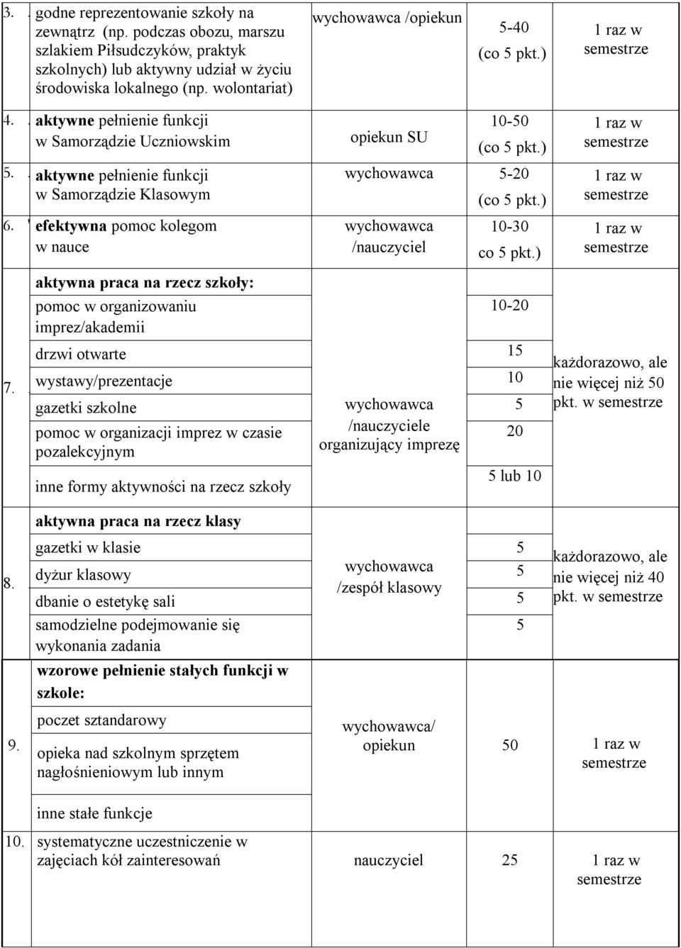 ' efektywna pomoc kolegom w nauce aktywna praca na rzecz szkoły: pomoc w organizowaniu imprez/akademii opiekun SU 10-50 5-20 /nauczyciel 10-30 co 5 pkt.) 10-20 drzwi otwarte 15 7.